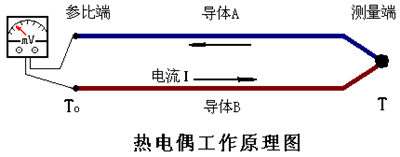 Thermocouple: Origin, 10 Types Of Index Numbers And Working Principle | Thermocouple Types & Work...